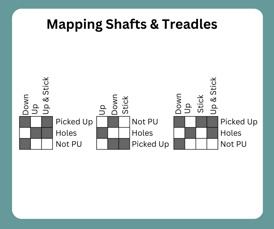 Shafts and Treadles labelled.