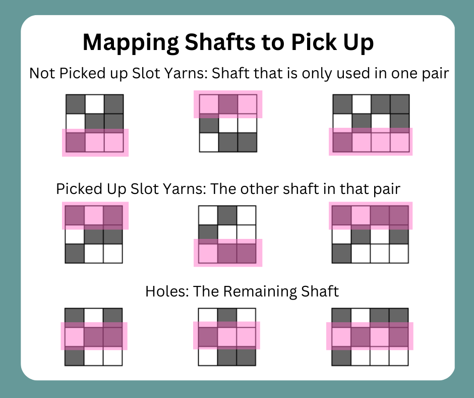 Diagram of Mapping Shafts to Pick Up with the rows highlighted.