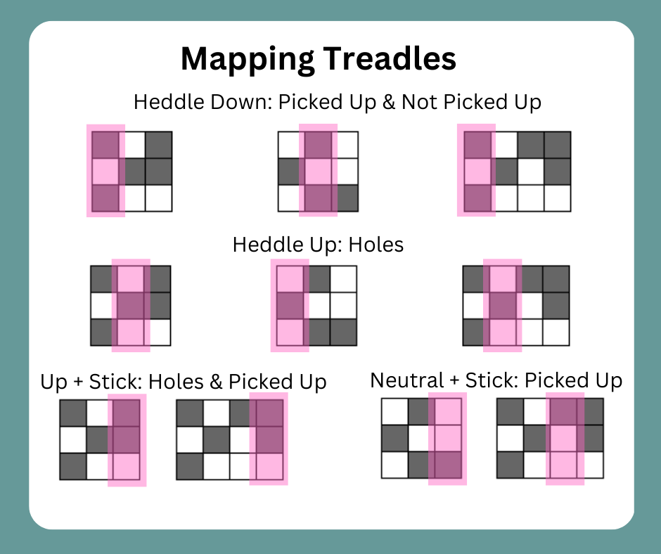 Diagram of Mapping Treadles.