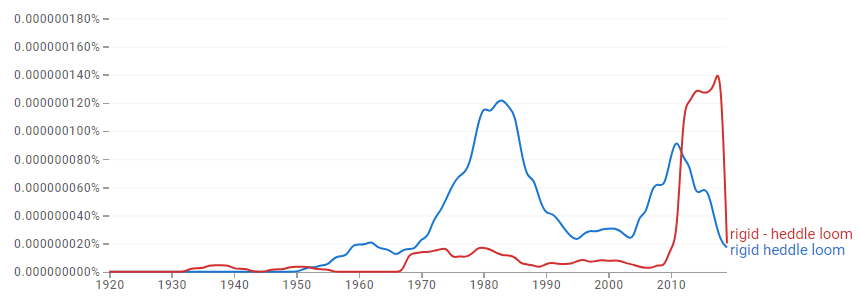 Google Books Ngram viewer showing rigid heddle loom vs rigid-heddle loom, with the latter being more popular in the oldest and most recent books
