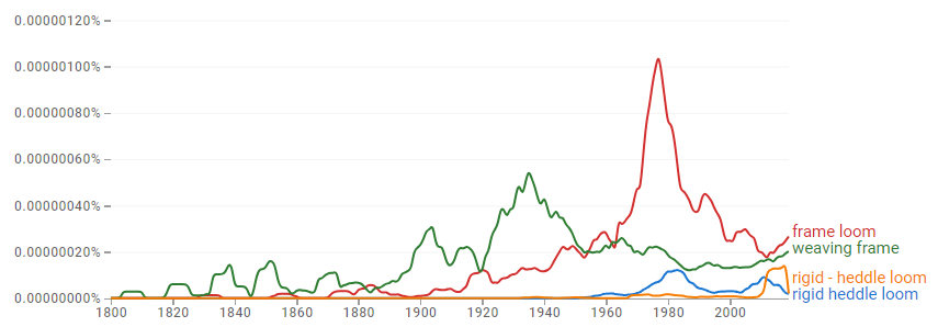 Google Books Ngram viewer comparing 4 different terms - Weaving Frame is the most common prior to 1950 or so, when Frame Loom starts to become more comon. Rigid-heddle loom with or without the hyphen is rare until around 1970.